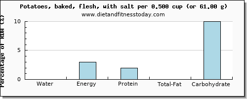 water and nutritional content in baked potato